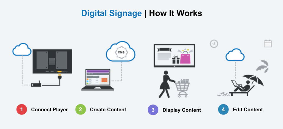 cloud digital signage software in kenya